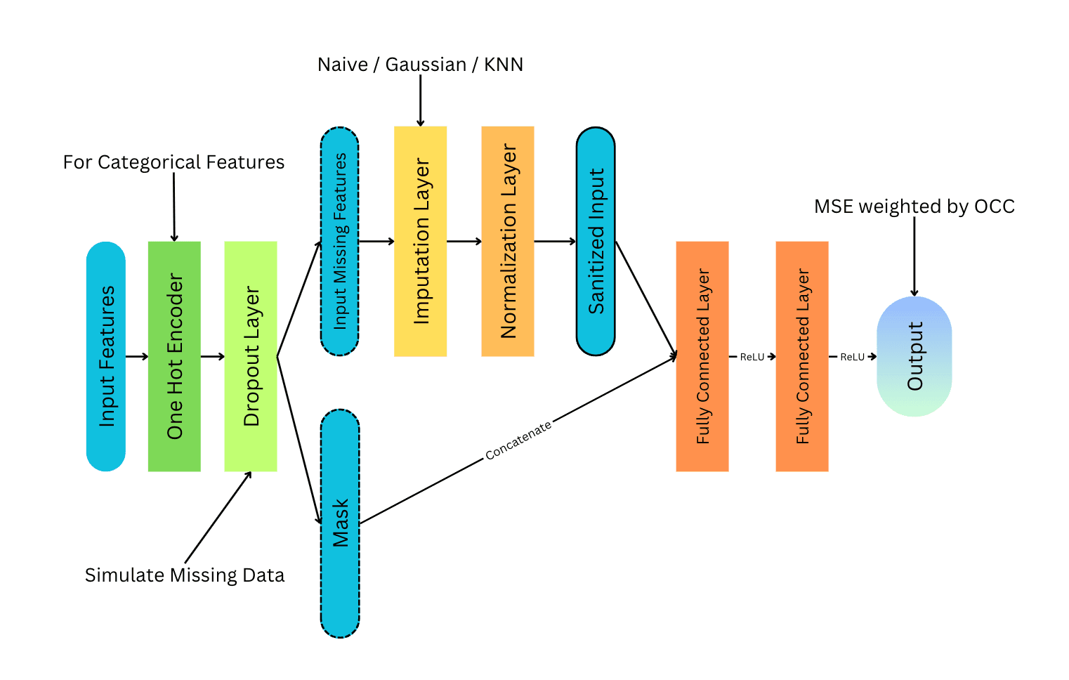 Predicting Soil Carbon Content to Inform Soil Preservation
