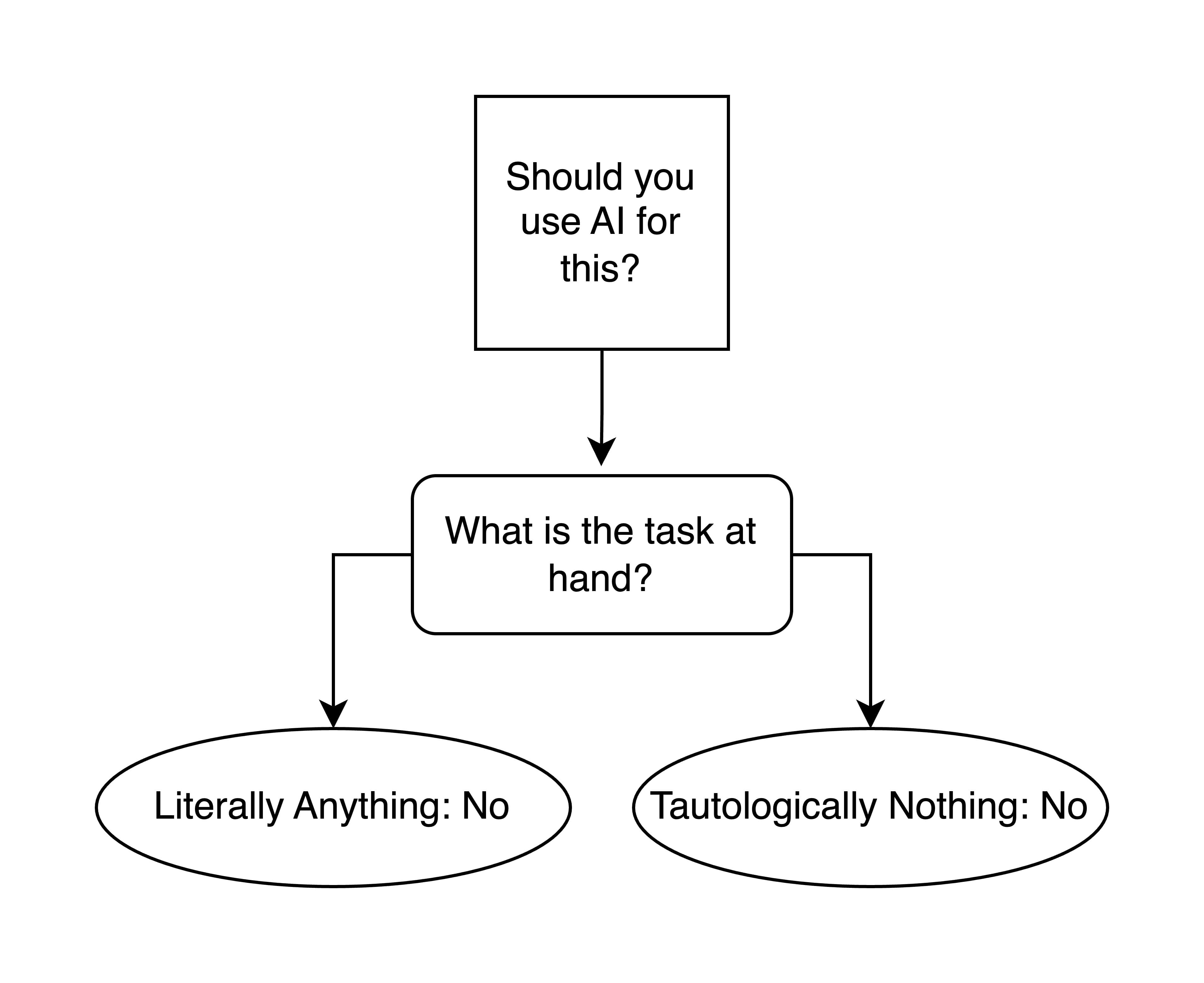 My AI Handbook: Should You Use AI For That?